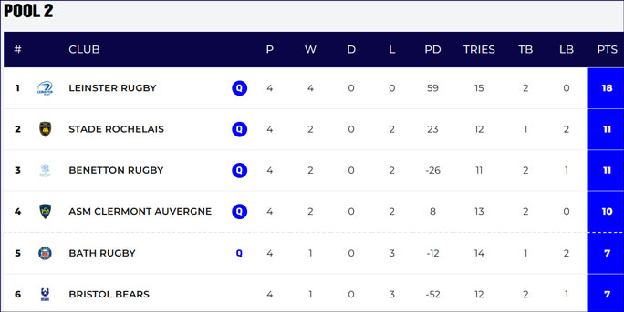 Rugby Invested Champions Cup 