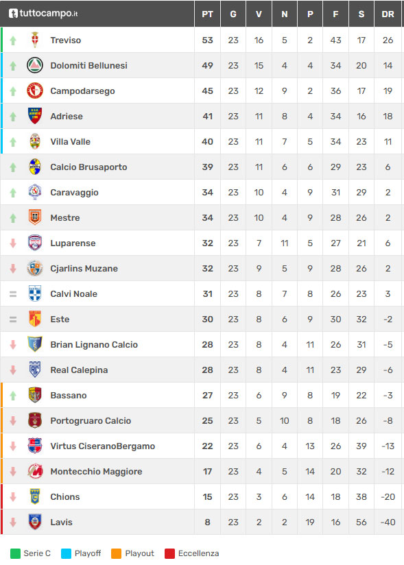 2025 calcio treviso classifica campionato serie d 