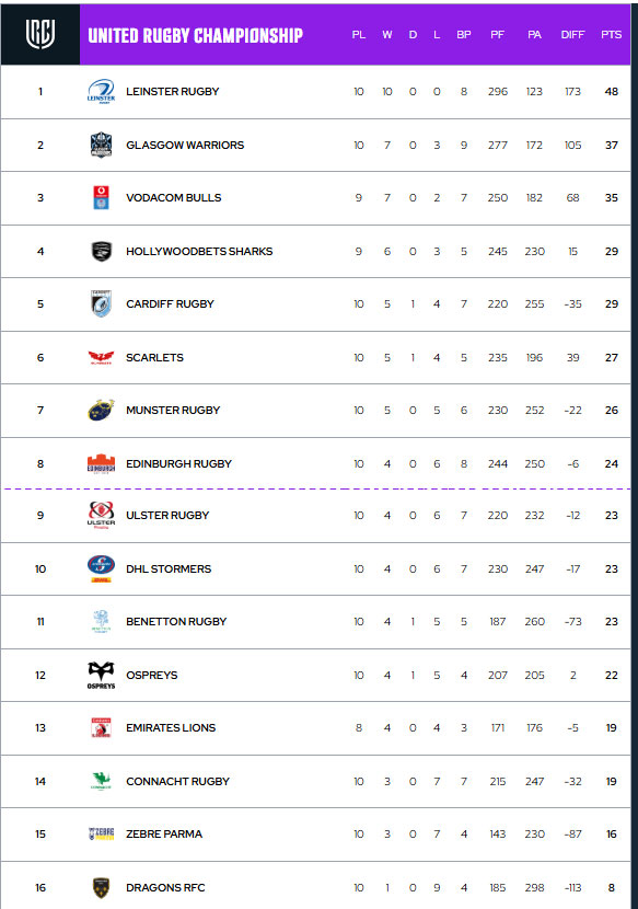 2025 rugby united championship match centre table