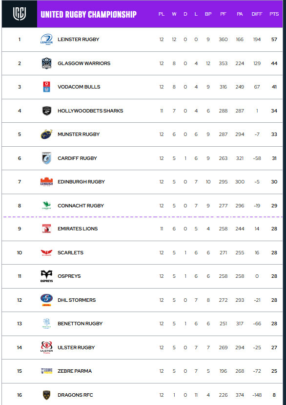 2025 rugby united championship match centre table