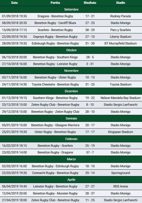 rugby treviso benetton 2019 Guinness Pro 14 Calendario